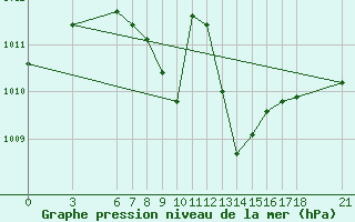 Courbe de la pression atmosphrique pour Cankiri