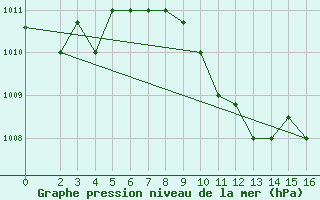 Courbe de la pression atmosphrique pour Larissa Airport