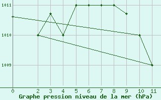 Courbe de la pression atmosphrique pour Larissa Airport