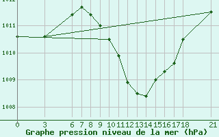 Courbe de la pression atmosphrique pour Aydin