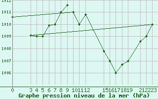 Courbe de la pression atmosphrique pour Diourbel