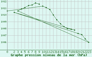 Courbe de la pression atmosphrique pour Artern