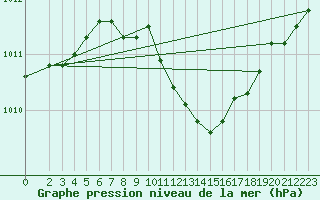 Courbe de la pression atmosphrique pour Weinbiet