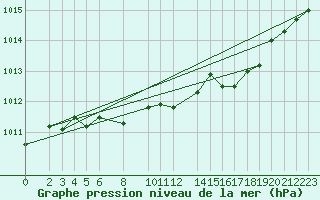 Courbe de la pression atmosphrique pour Alfeld