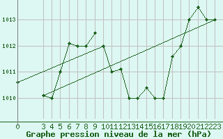 Courbe de la pression atmosphrique pour Larissa Airport