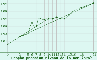 Courbe de la pression atmosphrique pour Vitebsk