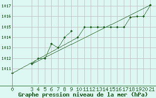 Courbe de la pression atmosphrique pour Samos Airport