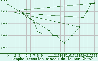 Courbe de la pression atmosphrique pour Waibstadt