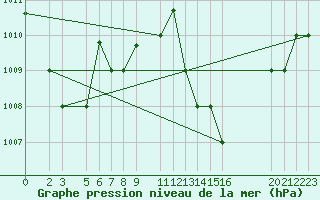 Courbe de la pression atmosphrique pour Lungi