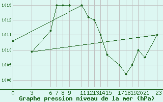 Courbe de la pression atmosphrique pour Kayes