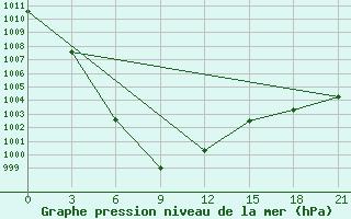 Courbe de la pression atmosphrique pour Zhangjiakou