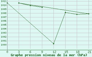 Courbe de la pression atmosphrique pour Sarande