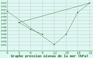 Courbe de la pression atmosphrique pour Slavgorod