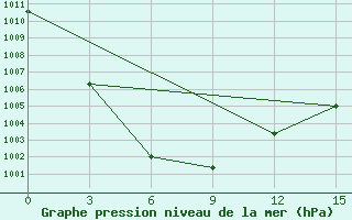 Courbe de la pression atmosphrique pour Nagornyj