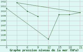 Courbe de la pression atmosphrique pour Patuakhali