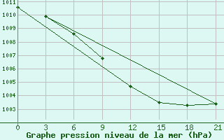 Courbe de la pression atmosphrique pour Ekezhe