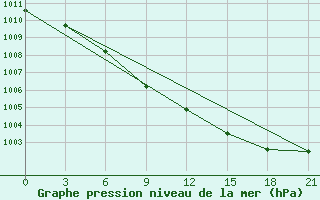 Courbe de la pression atmosphrique pour Belyj