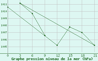 Courbe de la pression atmosphrique pour Faisal Abad