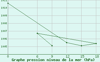 Courbe de la pression atmosphrique pour Kautokeino