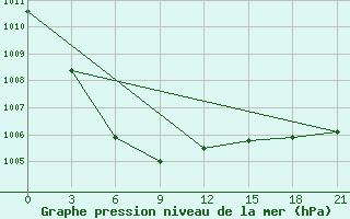 Courbe de la pression atmosphrique pour Udskoje