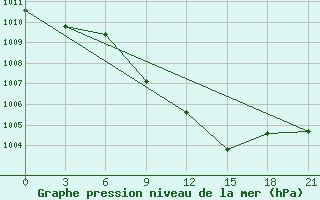 Courbe de la pression atmosphrique pour Vysnij Volocek