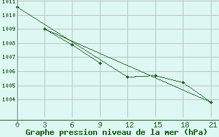 Courbe de la pression atmosphrique pour Tavria