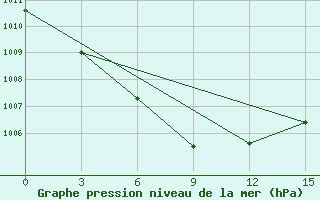 Courbe de la pression atmosphrique pour Tuoj-Haya