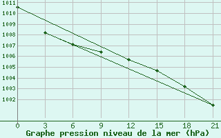 Courbe de la pression atmosphrique pour Velizh