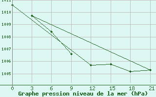 Courbe de la pression atmosphrique pour Vaida Guba Bay