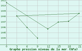 Courbe de la pression atmosphrique pour Lovozero