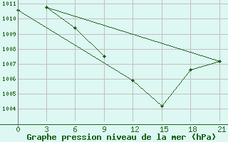 Courbe de la pression atmosphrique pour Bolnisi