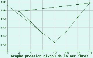 Courbe de la pression atmosphrique pour Gomel