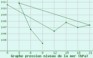 Courbe de la pression atmosphrique pour Simao