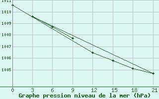 Courbe de la pression atmosphrique pour Vel