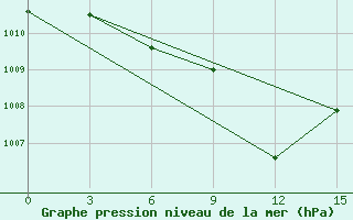 Courbe de la pression atmosphrique pour Sarapul