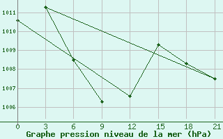 Courbe de la pression atmosphrique pour Rach Gia