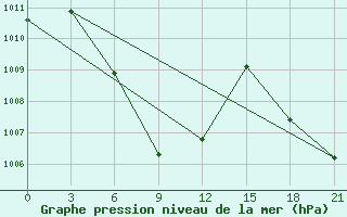 Courbe de la pression atmosphrique pour Thanh Hoa