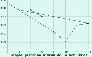 Courbe de la pression atmosphrique pour Kisinev