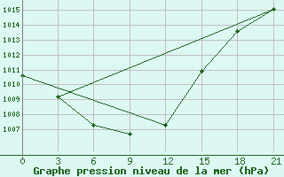 Courbe de la pression atmosphrique pour Novotroitskoe