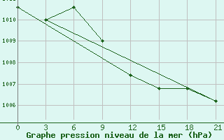 Courbe de la pression atmosphrique pour Makko