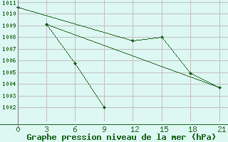 Courbe de la pression atmosphrique pour Mangnai