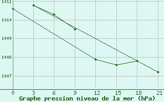 Courbe de la pression atmosphrique pour Vasilevici