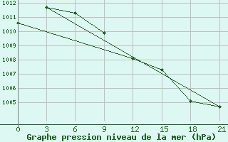 Courbe de la pression atmosphrique pour Kazachinskoe