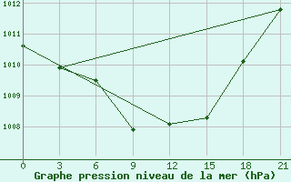 Courbe de la pression atmosphrique pour Menzelinsk