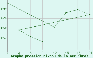 Courbe de la pression atmosphrique pour Erofej Pavlovic