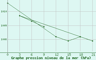 Courbe de la pression atmosphrique pour Sumy