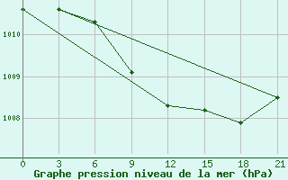 Courbe de la pression atmosphrique pour Pavlovskij Posad