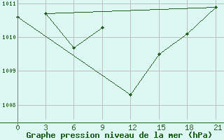 Courbe de la pression atmosphrique pour Idrinskoe