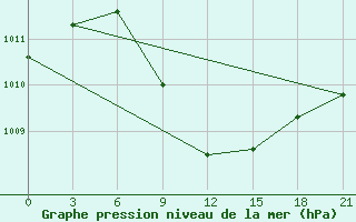 Courbe de la pression atmosphrique pour Kahramanmaras