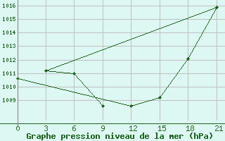 Courbe de la pression atmosphrique pour Tripolis Airport